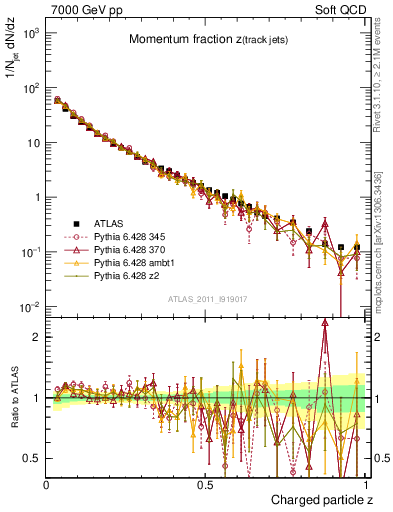 Plot of j.zeta in 7000 GeV pp collisions