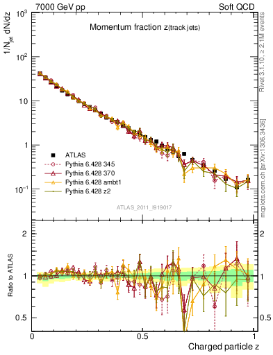 Plot of j.zeta in 7000 GeV pp collisions