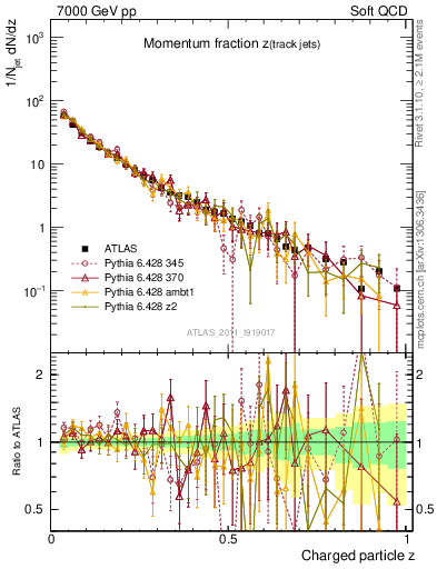 Plot of j.zeta in 7000 GeV pp collisions