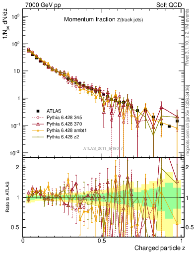 Plot of j.zeta in 7000 GeV pp collisions