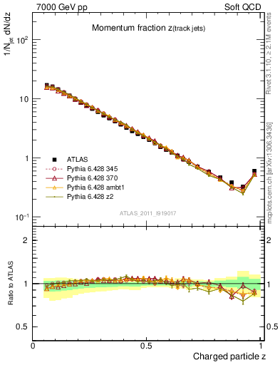Plot of j.zeta in 7000 GeV pp collisions