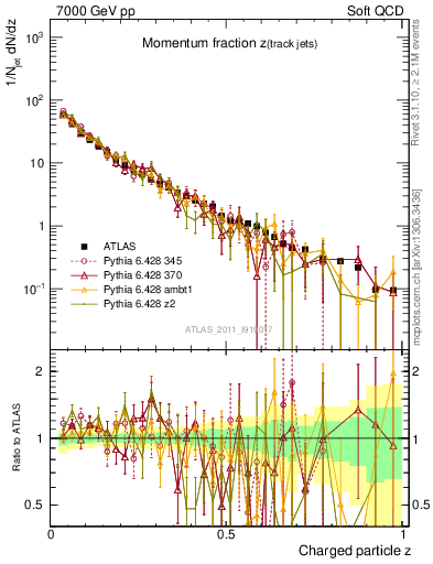 Plot of j.zeta in 7000 GeV pp collisions