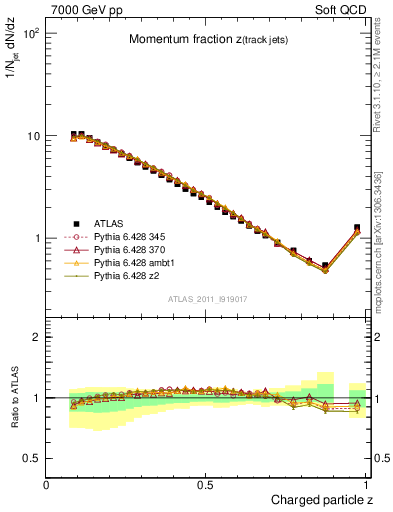 Plot of j.zeta in 7000 GeV pp collisions