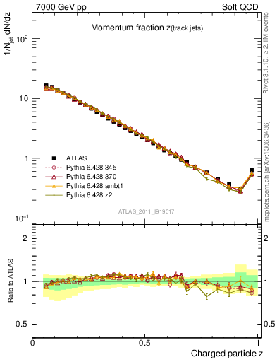 Plot of j.zeta in 7000 GeV pp collisions