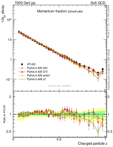 Plot of j.zeta in 7000 GeV pp collisions