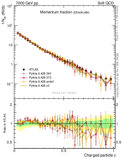 Plot of j.zeta in 7000 GeV pp collisions