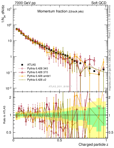 Plot of j.zeta in 7000 GeV pp collisions