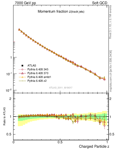 Plot of j.zeta in 7000 GeV pp collisions