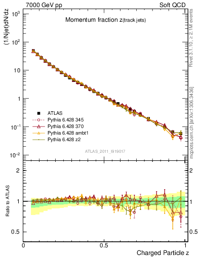 Plot of j.zeta in 7000 GeV pp collisions