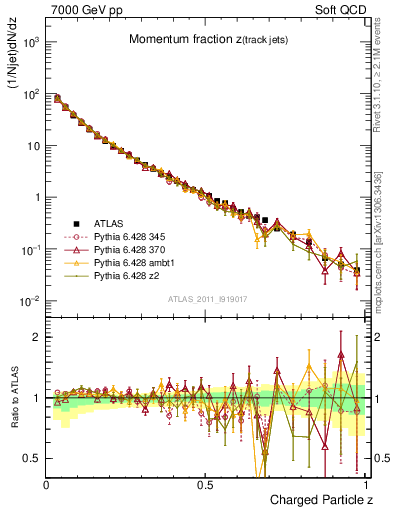 Plot of j.zeta in 7000 GeV pp collisions
