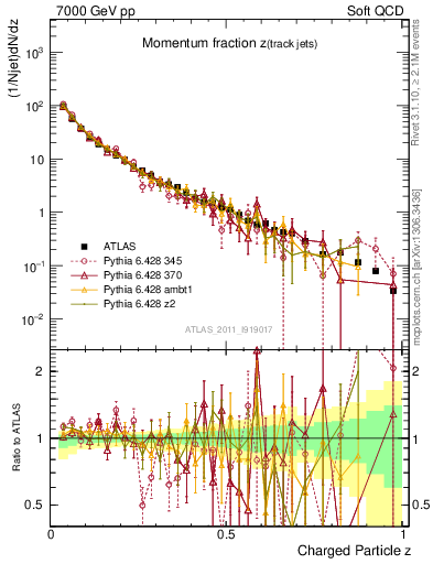 Plot of j.zeta in 7000 GeV pp collisions