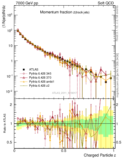 Plot of j.zeta in 7000 GeV pp collisions