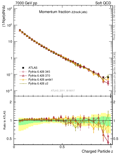 Plot of j.zeta in 7000 GeV pp collisions
