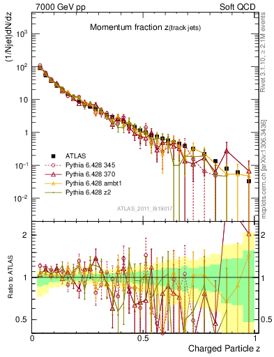 Plot of j.zeta in 7000 GeV pp collisions