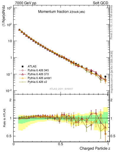 Plot of j.zeta in 7000 GeV pp collisions