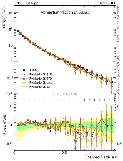Plot of j.zeta in 7000 GeV pp collisions