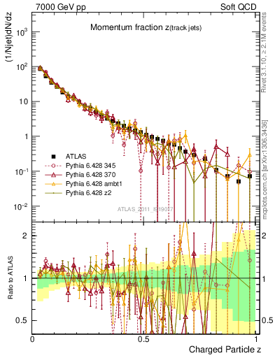 Plot of j.zeta in 7000 GeV pp collisions