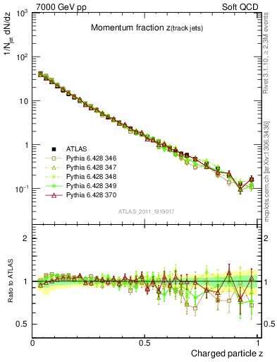 Plot of j.zeta in 7000 GeV pp collisions