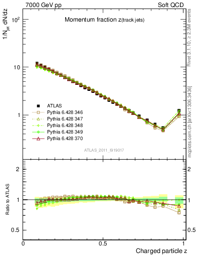 Plot of j.zeta in 7000 GeV pp collisions