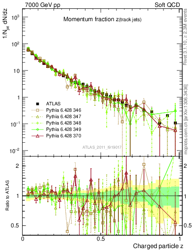 Plot of j.zeta in 7000 GeV pp collisions