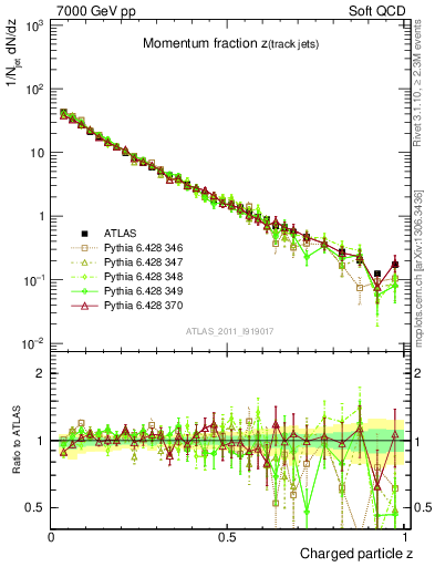 Plot of j.zeta in 7000 GeV pp collisions