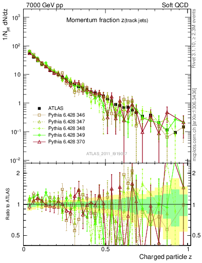 Plot of j.zeta in 7000 GeV pp collisions