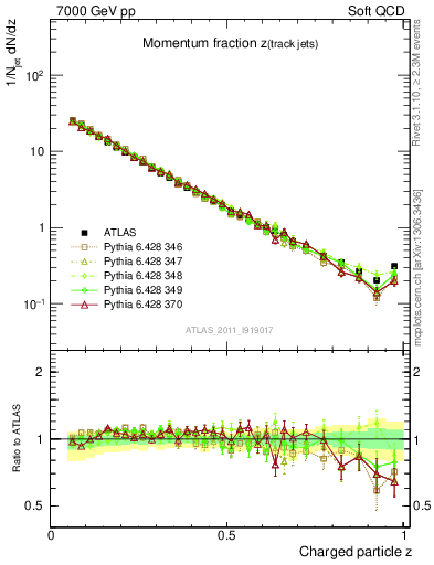 Plot of j.zeta in 7000 GeV pp collisions