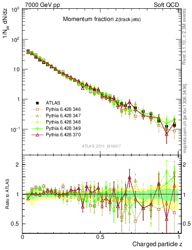 Plot of j.zeta in 7000 GeV pp collisions