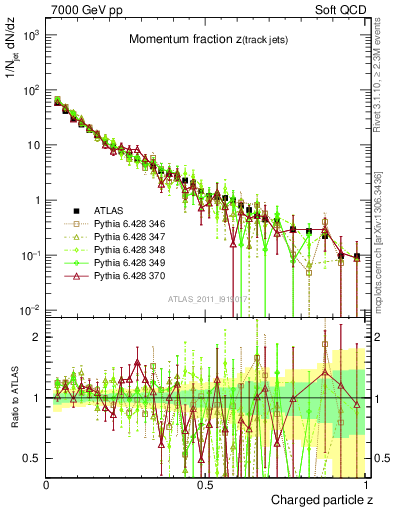 Plot of j.zeta in 7000 GeV pp collisions