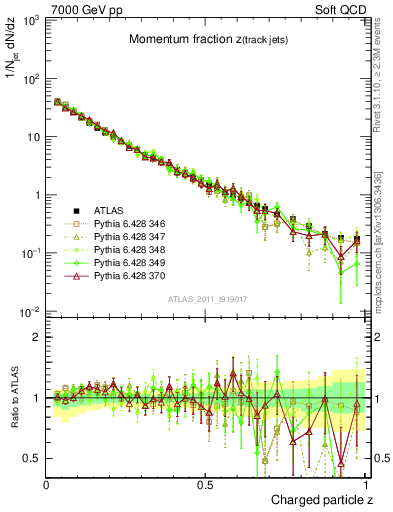 Plot of j.zeta in 7000 GeV pp collisions