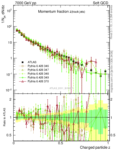 Plot of j.zeta in 7000 GeV pp collisions