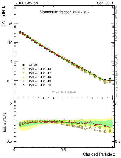 Plot of j.zeta in 7000 GeV pp collisions