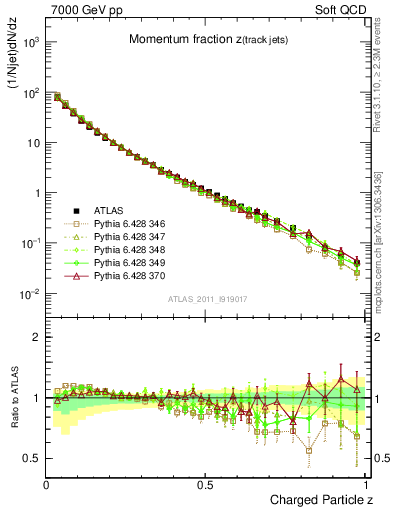 Plot of j.zeta in 7000 GeV pp collisions