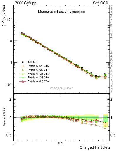 Plot of j.zeta in 7000 GeV pp collisions
