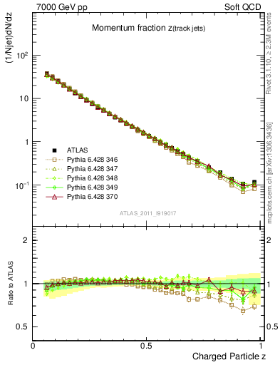 Plot of j.zeta in 7000 GeV pp collisions