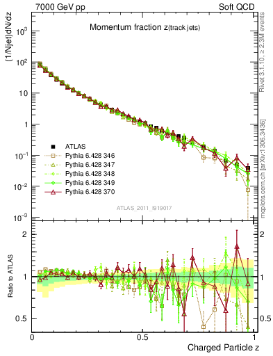 Plot of j.zeta in 7000 GeV pp collisions