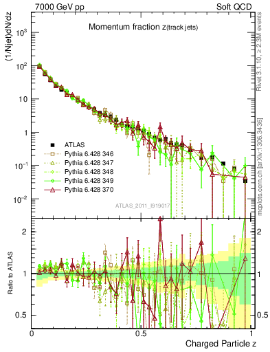 Plot of j.zeta in 7000 GeV pp collisions