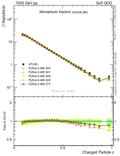 Plot of j.zeta in 7000 GeV pp collisions