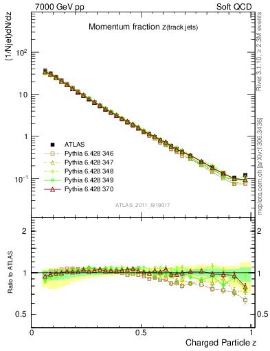 Plot of j.zeta in 7000 GeV pp collisions