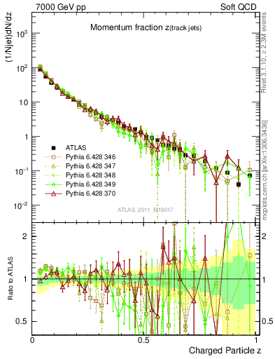 Plot of j.zeta in 7000 GeV pp collisions