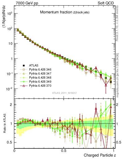 Plot of j.zeta in 7000 GeV pp collisions