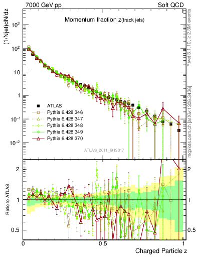 Plot of j.zeta in 7000 GeV pp collisions