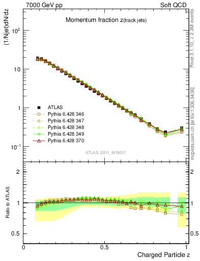 Plot of j.zeta in 7000 GeV pp collisions
