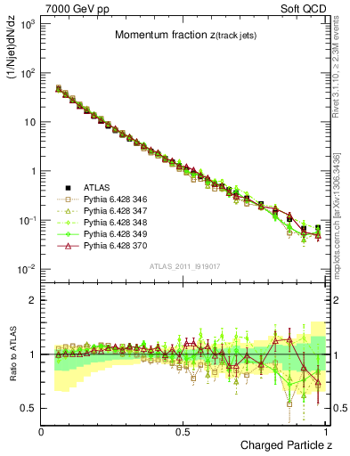 Plot of j.zeta in 7000 GeV pp collisions