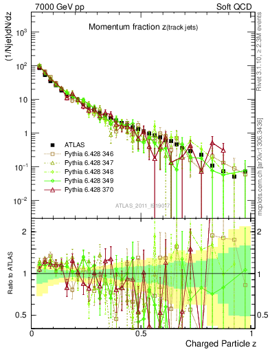 Plot of j.zeta in 7000 GeV pp collisions