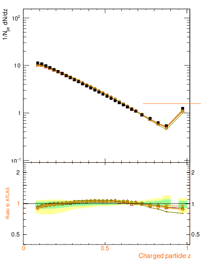 Plot of j.zeta in 7000 GeV pp collisions