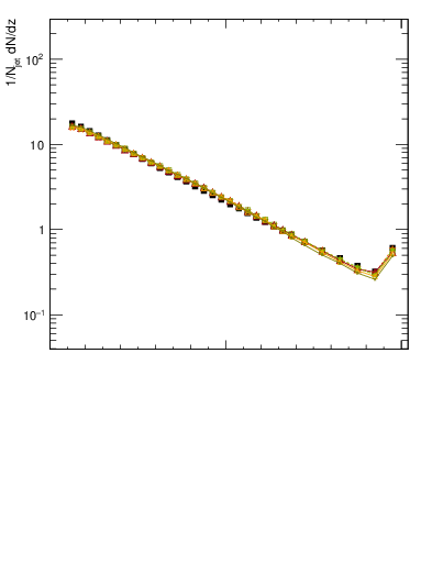 Plot of j.zeta in 7000 GeV pp collisions