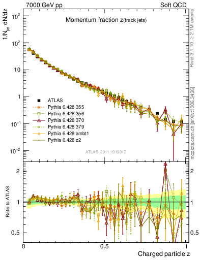 Plot of j.zeta in 7000 GeV pp collisions