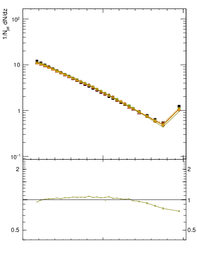 Plot of j.zeta in 7000 GeV pp collisions