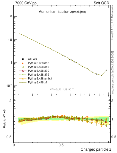 Plot of j.zeta in 7000 GeV pp collisions